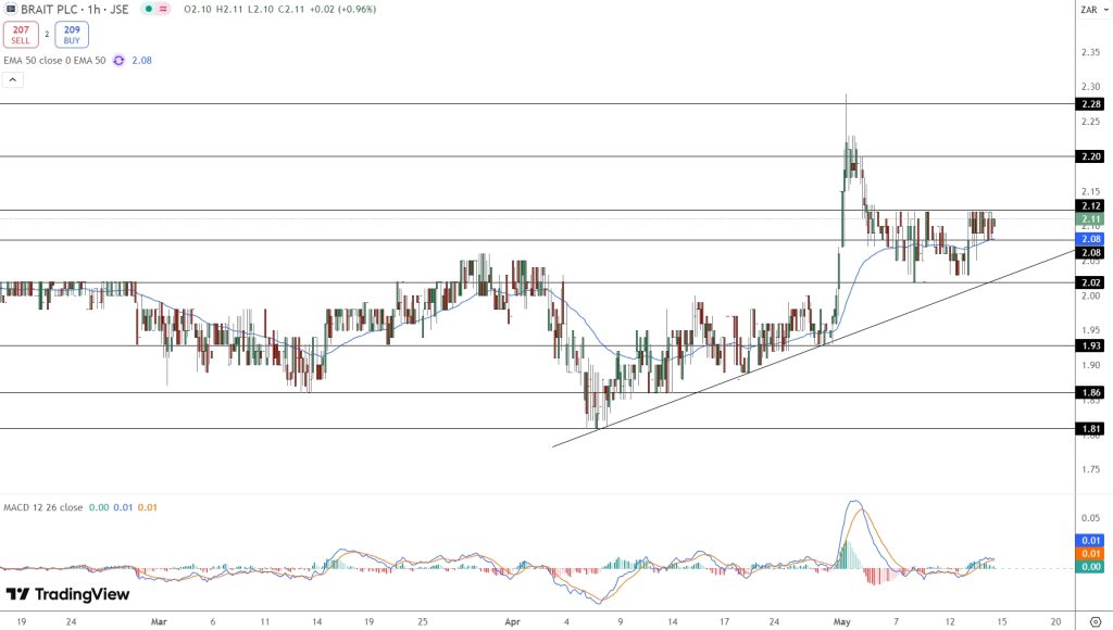 BAT Price Chart Source: Tradingview