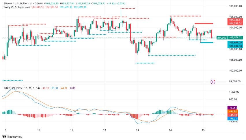 Bitcoin Poised for Major Breakout as $110,000 Test Looms Amid Institutional Dominance