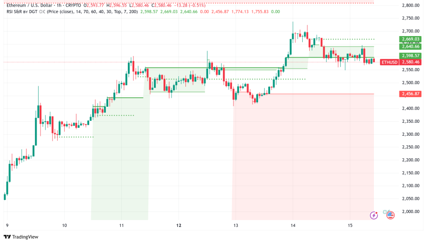 Ethereum's Strong Recovery Signals Potential Path to $5,000: Technical Indicators Flash Key Resistance at $3,100