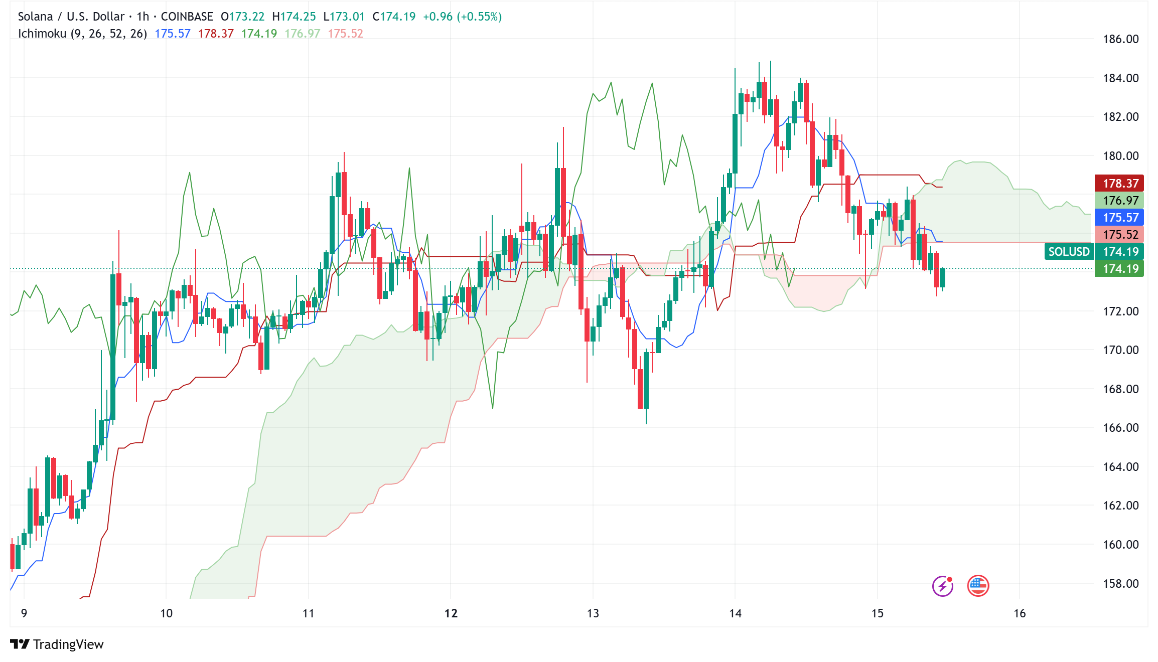 Solana Faces Short-Term Dip Below $175 Despite Bullish Technical Signals and Institutional Interest