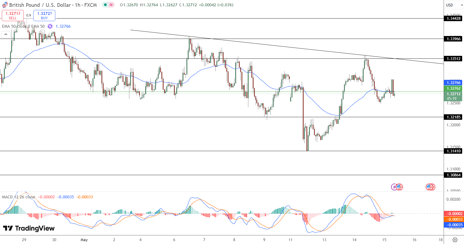 GBP/USD Price Chart - Source: Tradingview