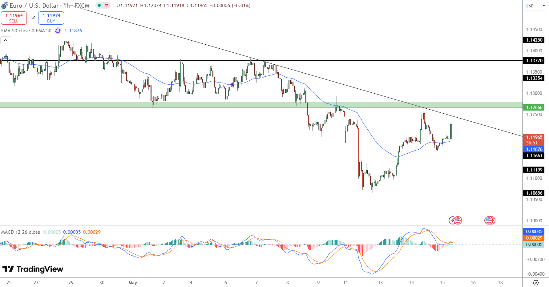 EUR/USD Price Chart - Source: Tradingview