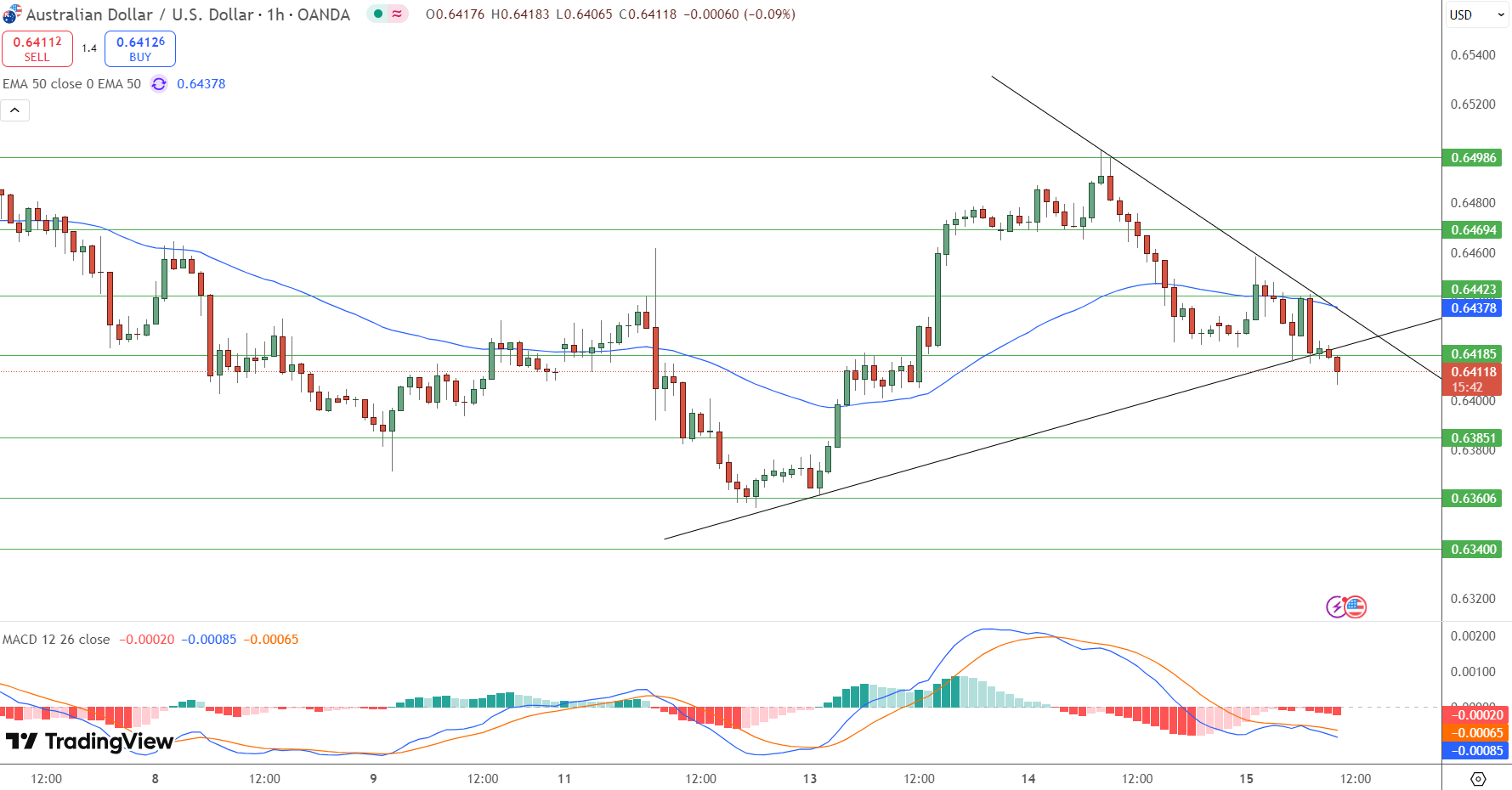 AUD/USD Price Chart - Source: Tradingview