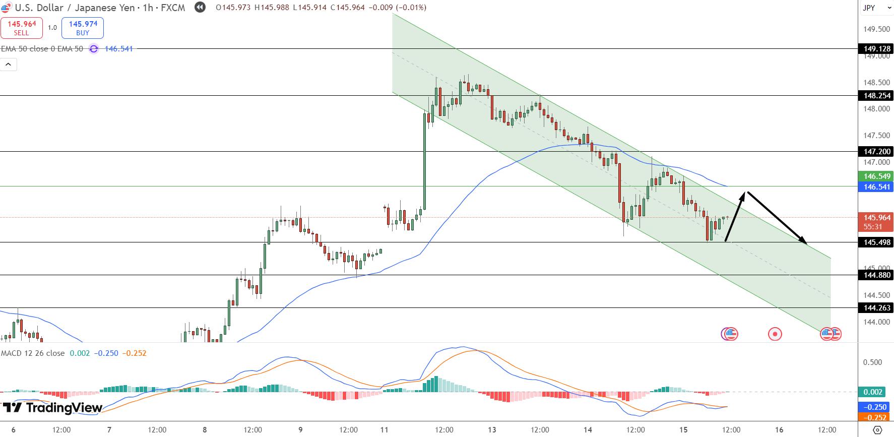 USD/JPY Price Chart - Source: Tradingview