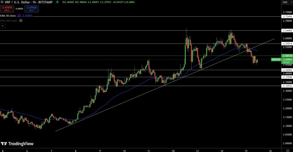 XRP/USD Price Chart - Source: Tradingview
