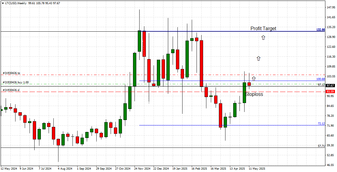 Litecoin Weekly Chart