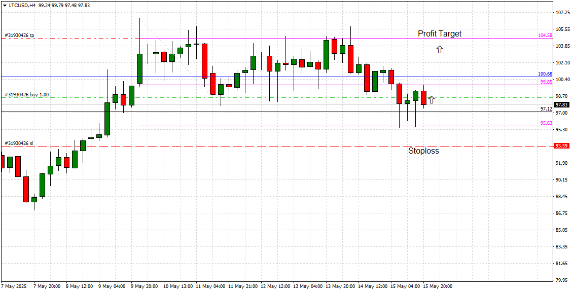 Litecoin 4H Chart