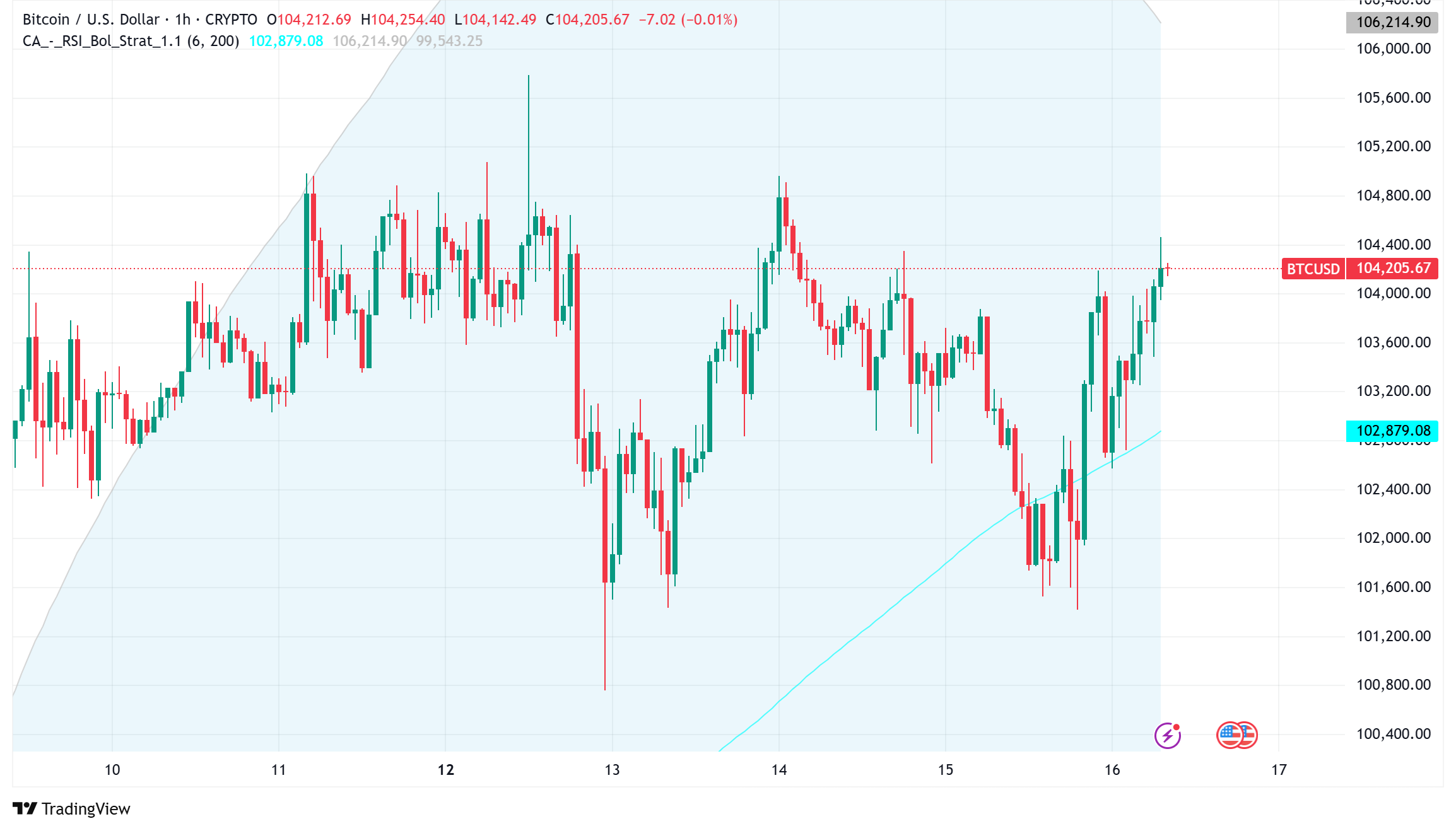 Bitcoin Stabilizes Around $104K Amid Whale Accumulation Race and Institutional Support
