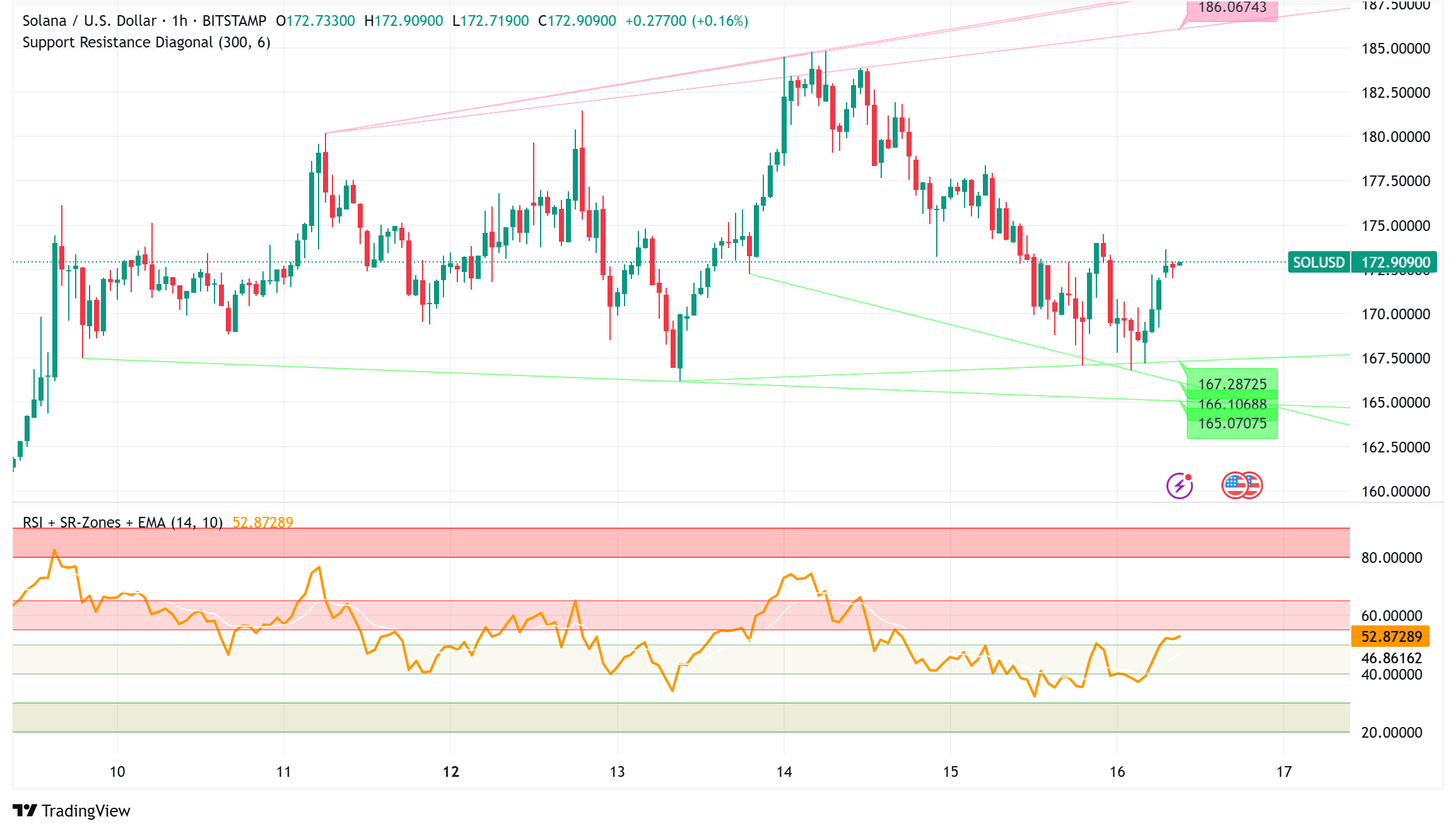 Solana Maintains Market Dominance Despite Recent Pullback: $200+ Next Target?