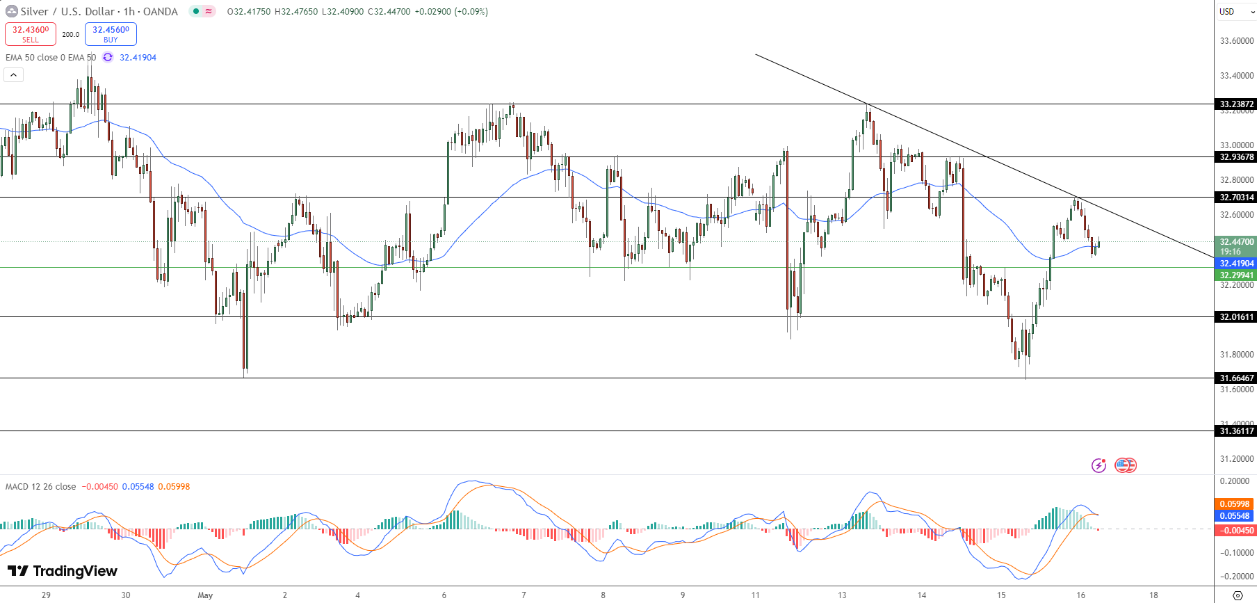 Silver Price Chart - Source: Tradingview