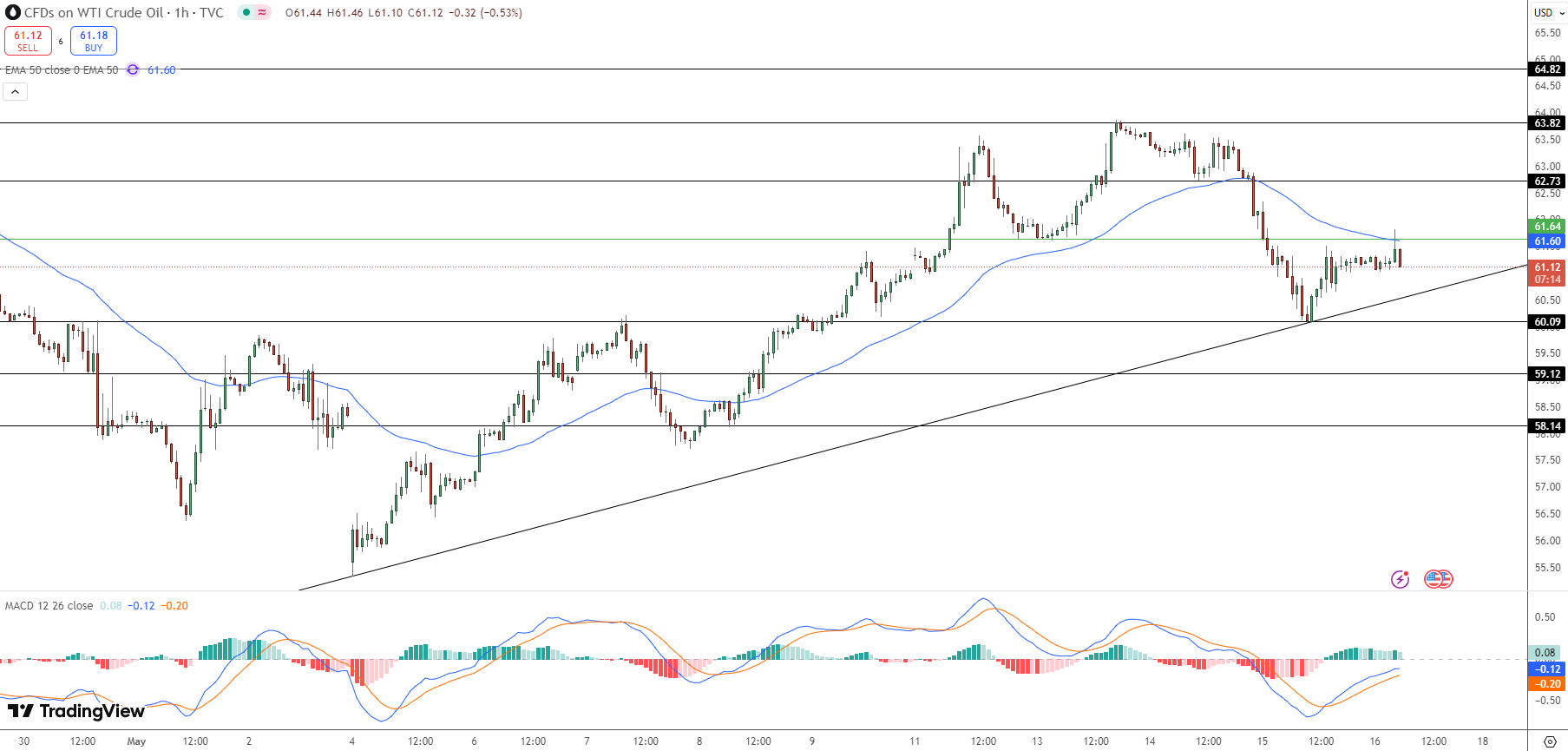 WTI Crude Oil Price Chart - Source: Tradingview