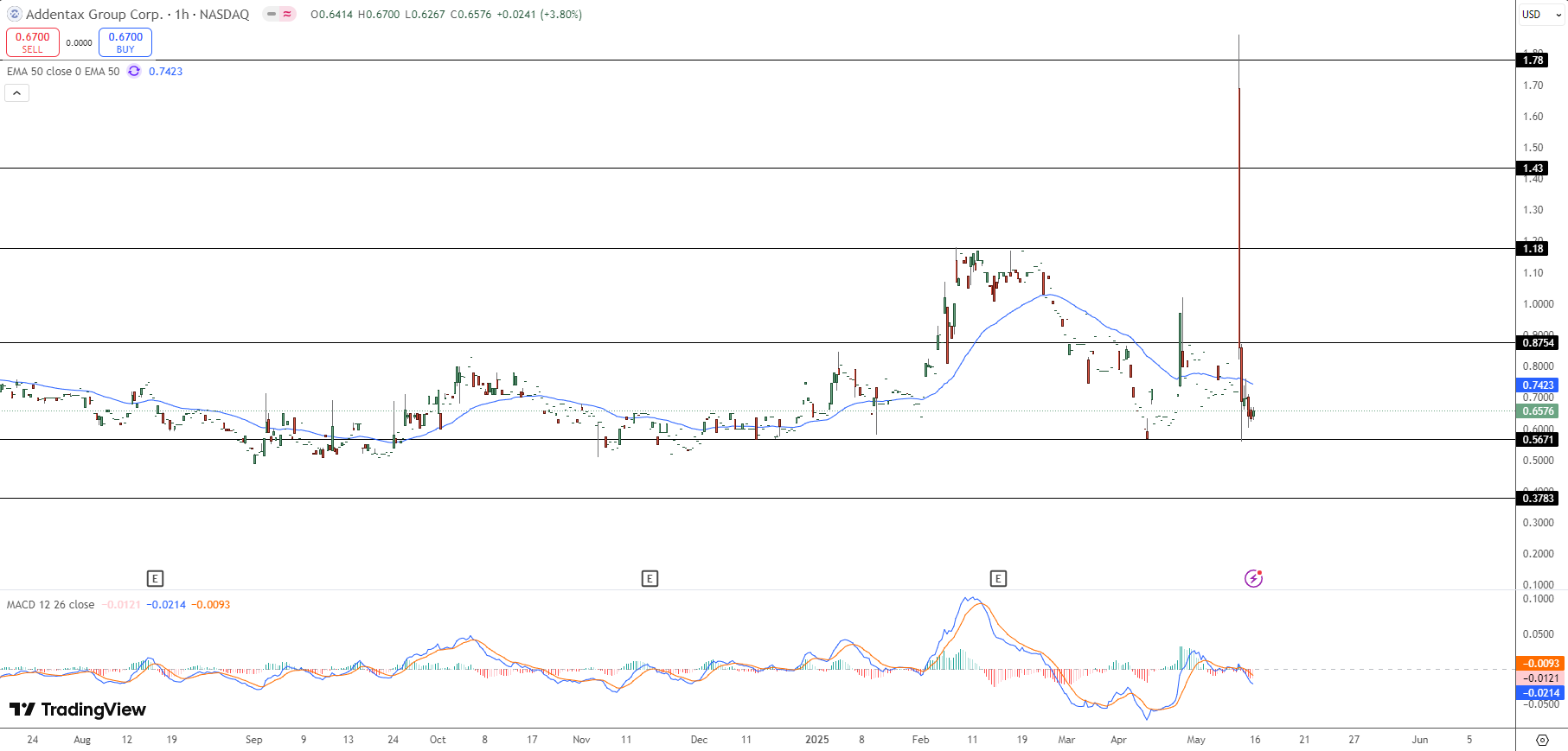 ATXG Stock Price Chart - Source: Tradingview