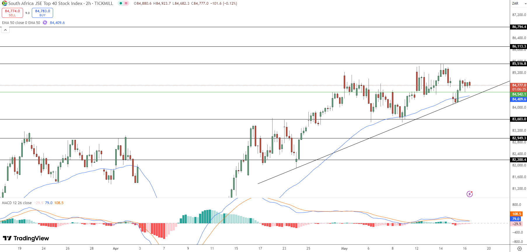 JSE Price Chart - Source: Tradingview