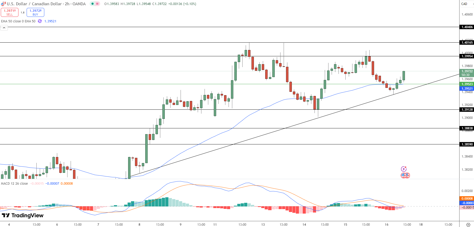 USD/CAD Price Chart - Source: Tradingview