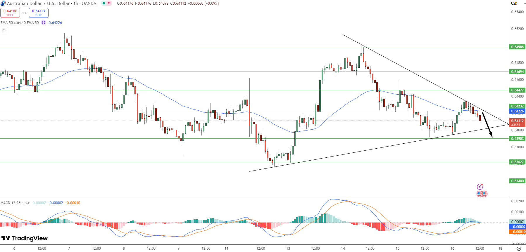 AUD/USD Price Chart - Source: Tradingview