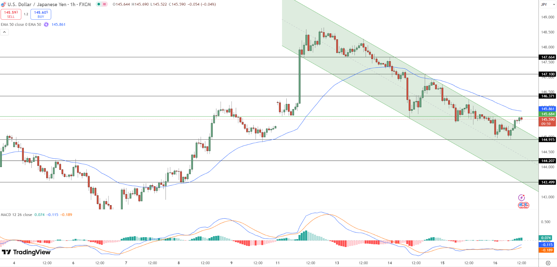 USD/JPY Price Chart - Source: Tradingview