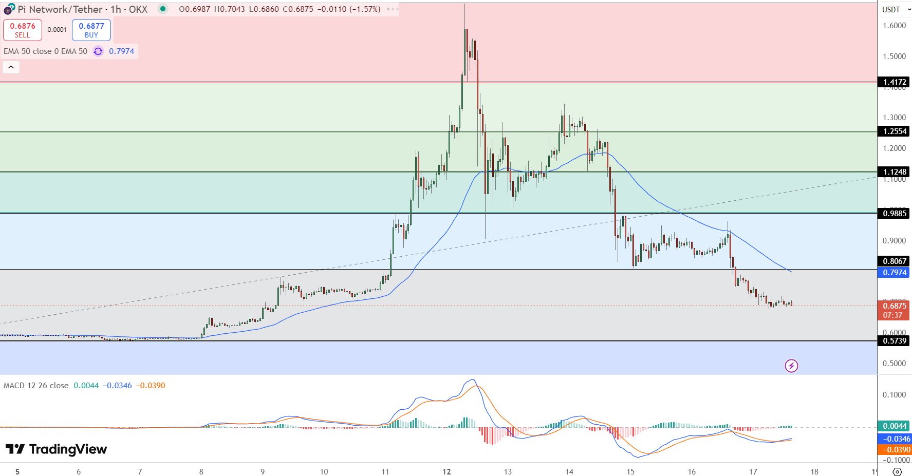 Pi Coin Price Chart - Source: Tradingview
