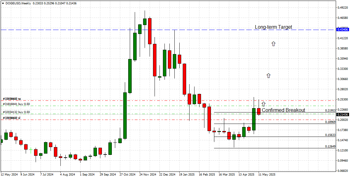 Dogecoin Weekly Chart