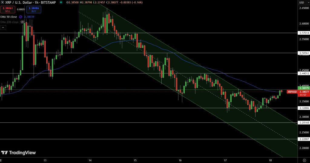 XRP/USD Price Chart - Source: Tradingview