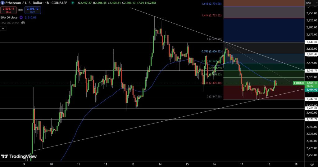 ETH/USD Price Chart - Source: Tradingview