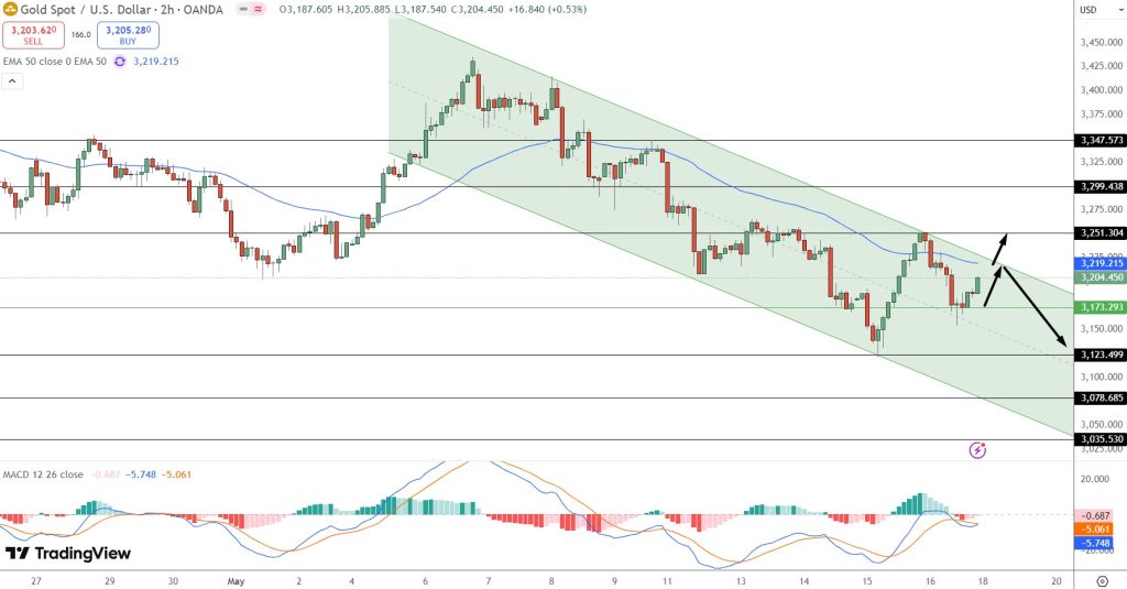 Gold Price Chart - Source: Tradingview