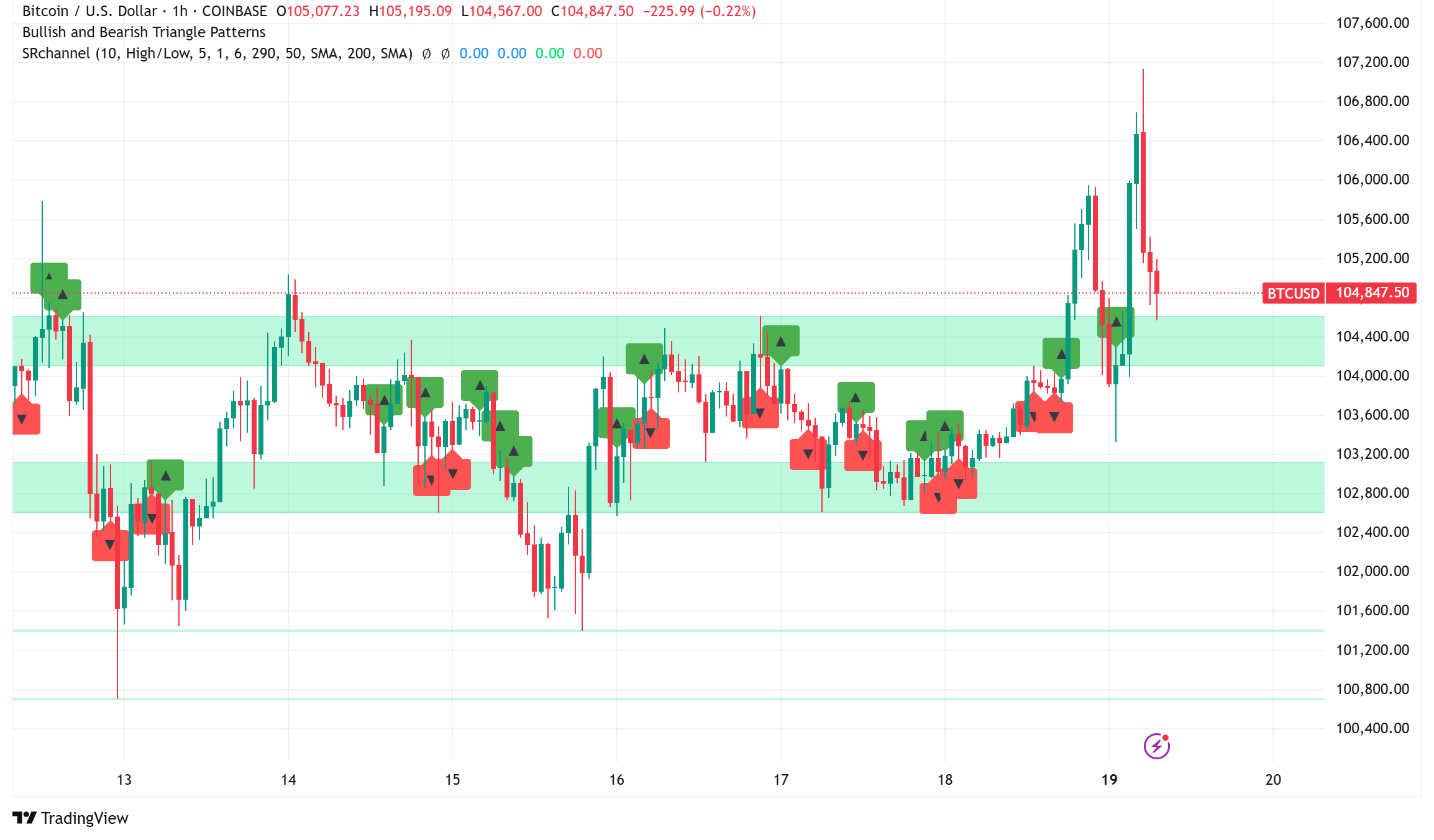 Bitcoin Poised for Breakout to $120K as Triangle Pattern Consolidates at $105K Level