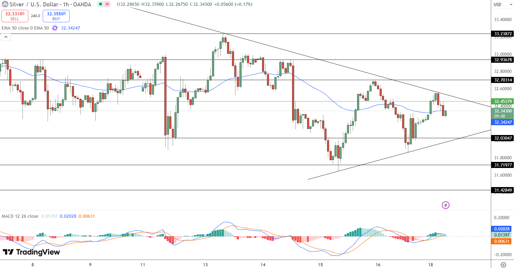 Silver Price Chart - Source: Tradingview