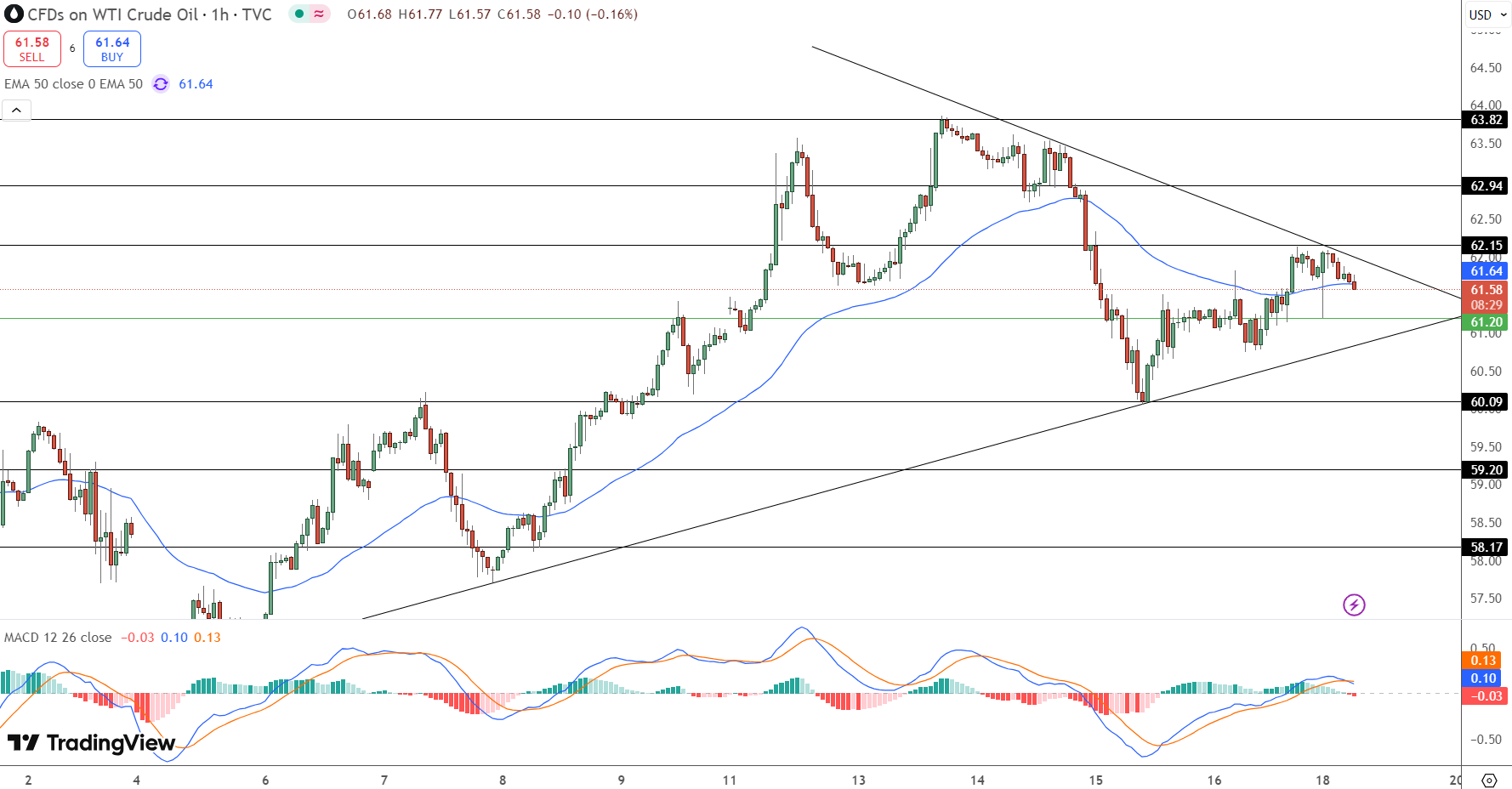 Crude Oil Price Chart - Source: Tradingview