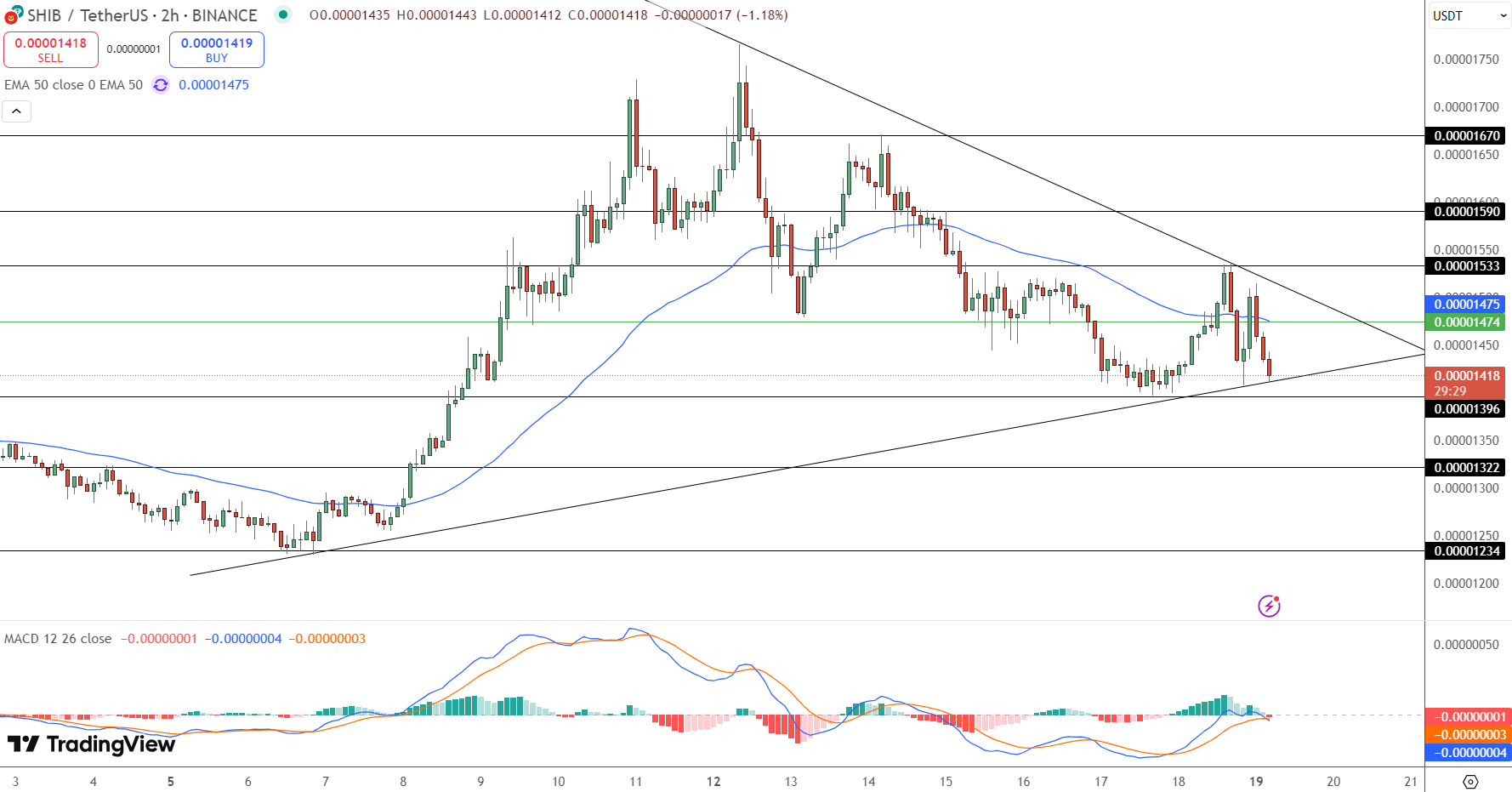 Shiba Inu Price Chart - Source: Tradingview