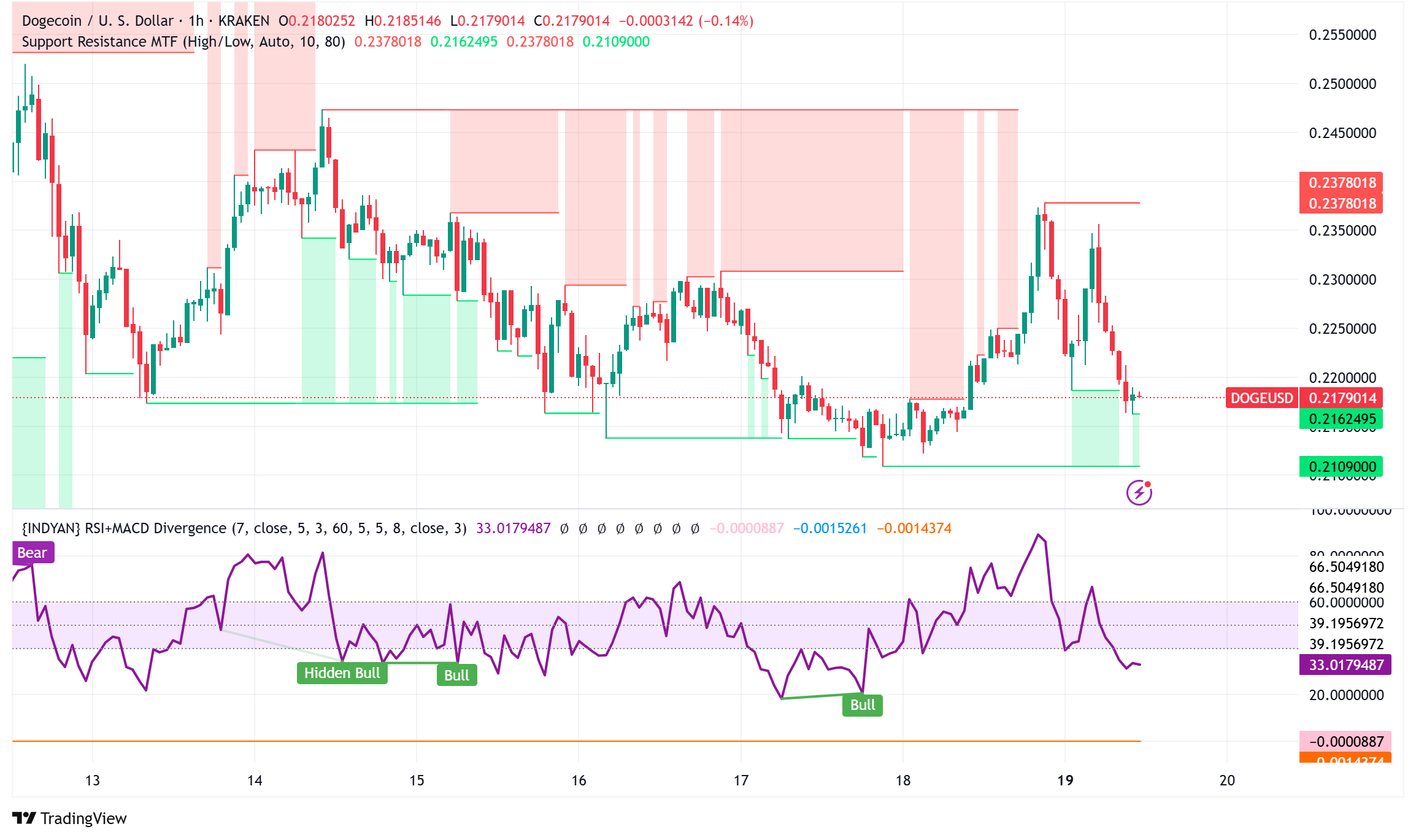 Dogecoin Technical Patterns Signal Potential 30% Rally Despite Cooling Memecoin Enthusiasm