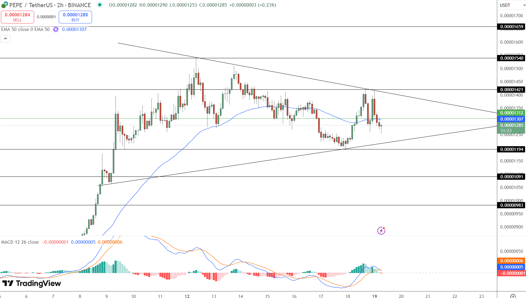 PEPE Price Chart - Source: Tradingview