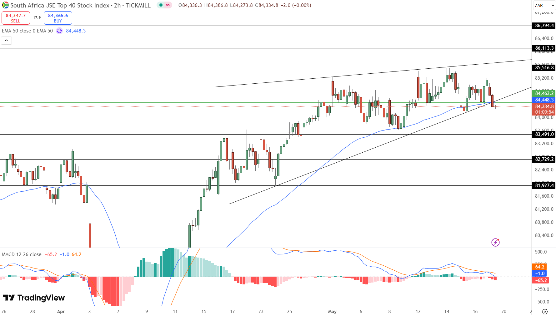 JSE Price Chart - Source: Tradingview