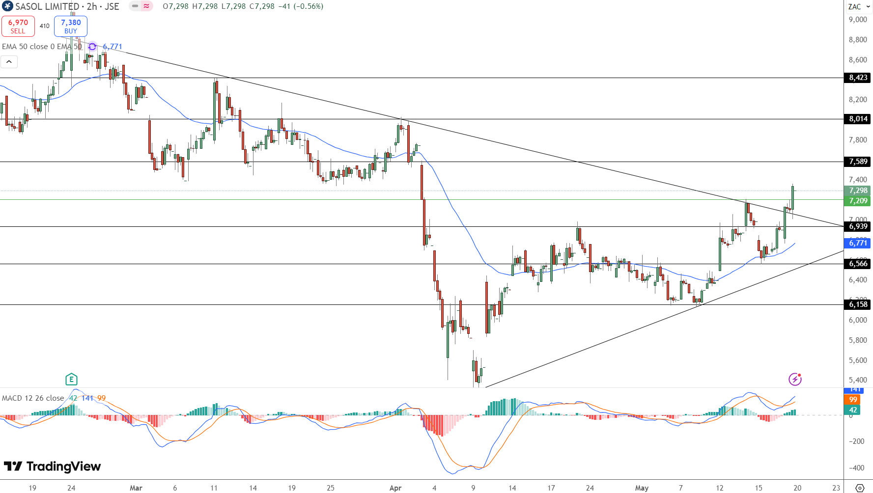 Sasol Price Chart - Source: Tradingview