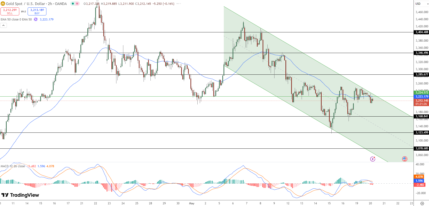 GOLD Price Chart - Source: Tradingview