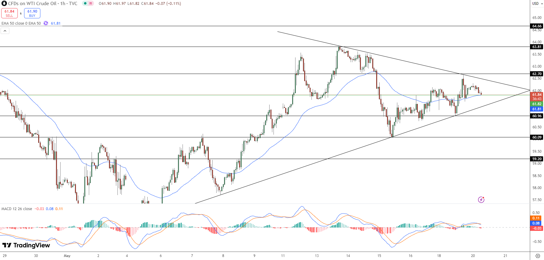 WTI Crude Oil Price Chart - Source: Tradingview