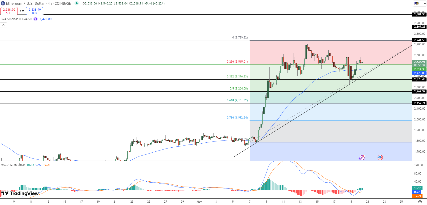 Ethereum Price Chart - Source: Tradingview