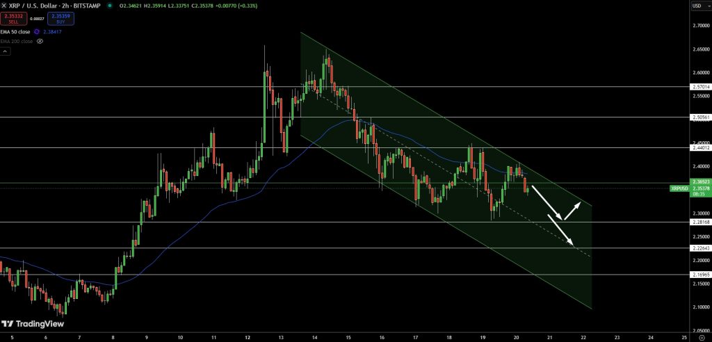 XRP/USD Price Chart - Source: Tradingview