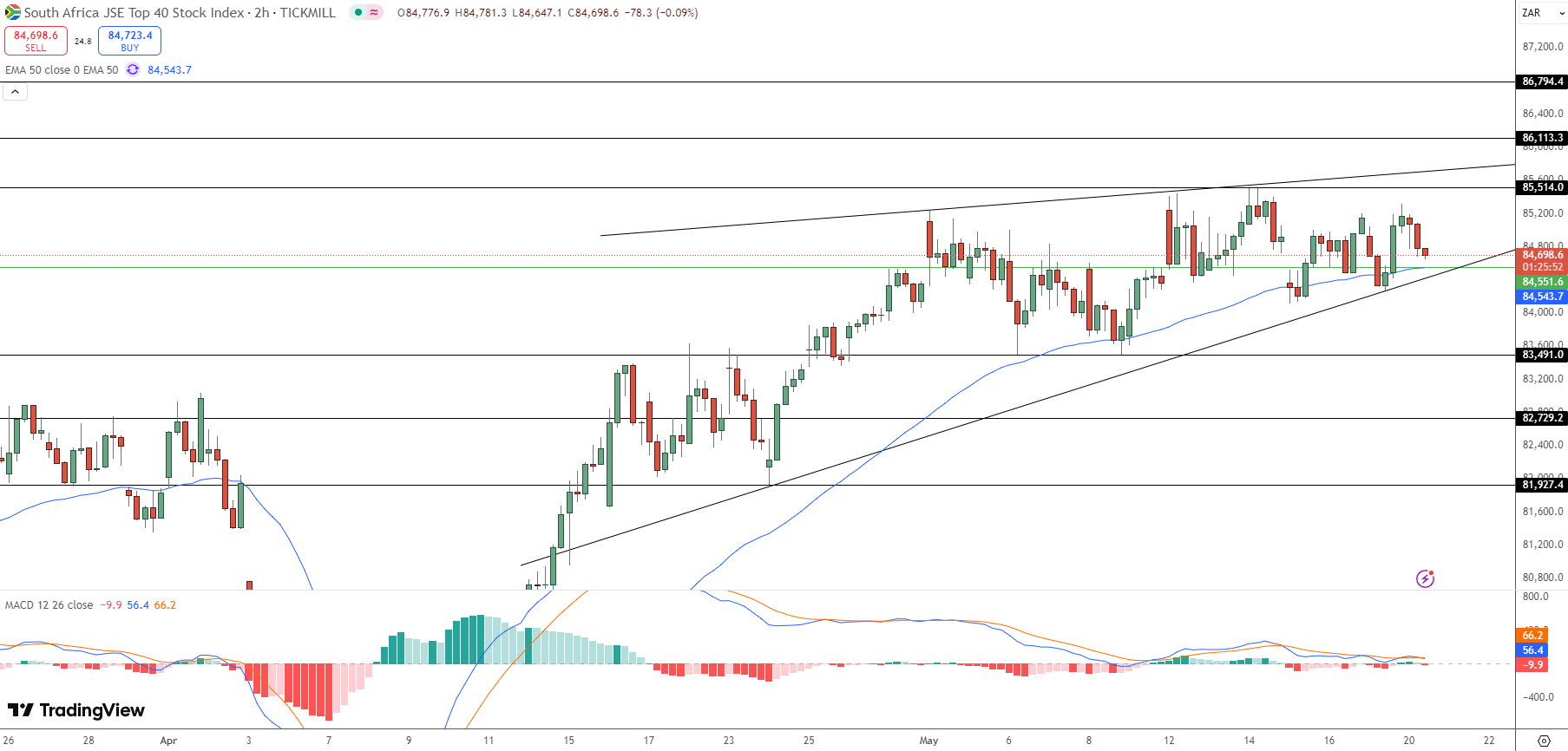 JSE Price Chart - Source: Tradingview