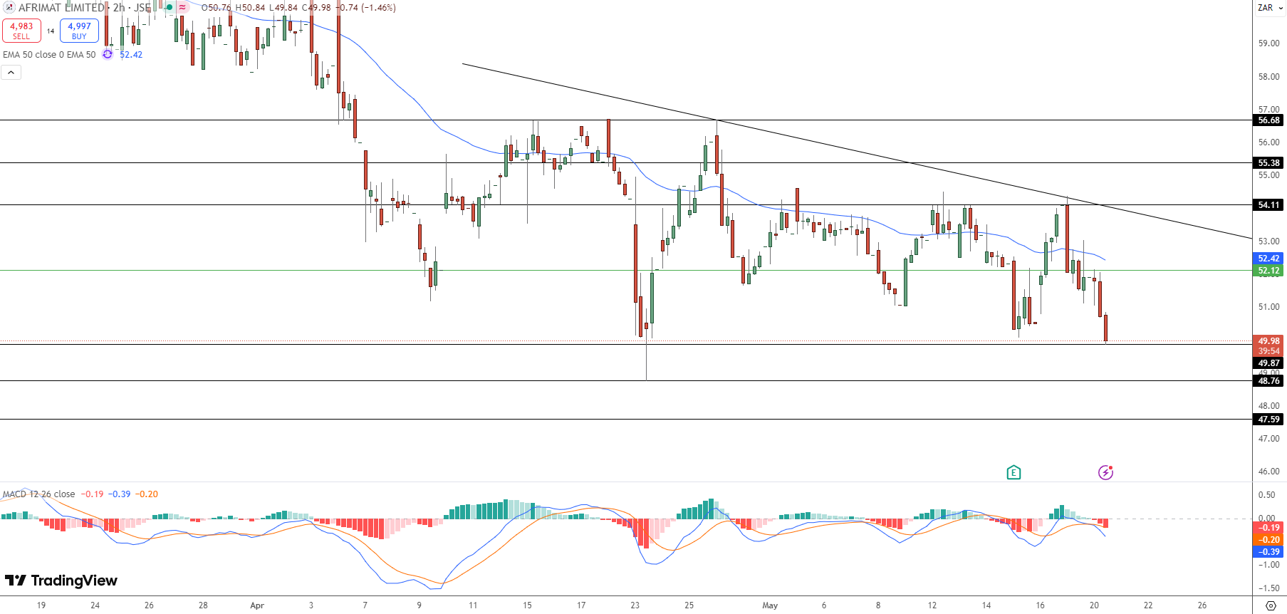 Afrimat’s Stock Price Chart - Source: Tradingview