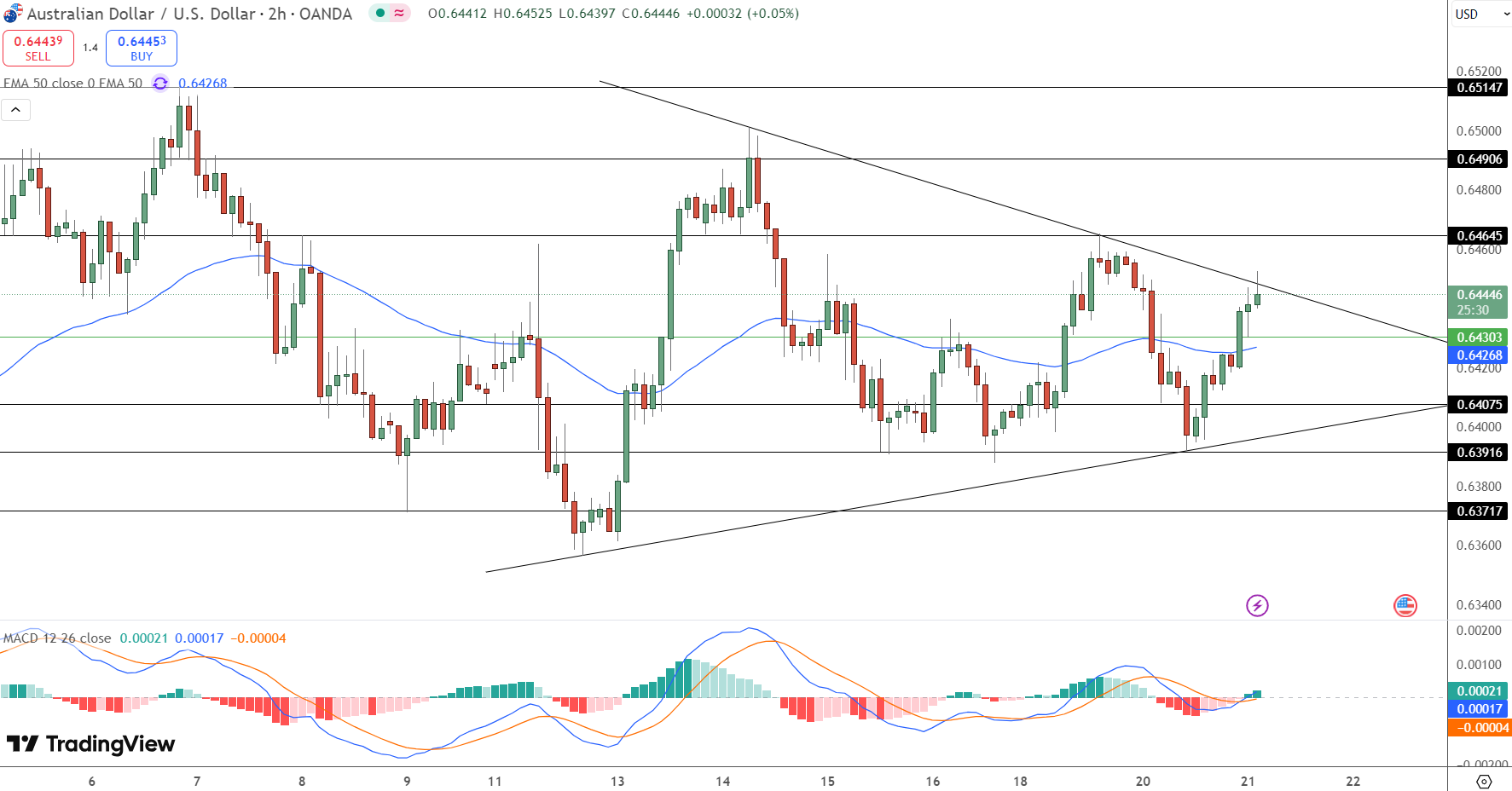 AUD/USD Price Chart - Source: Tradingview