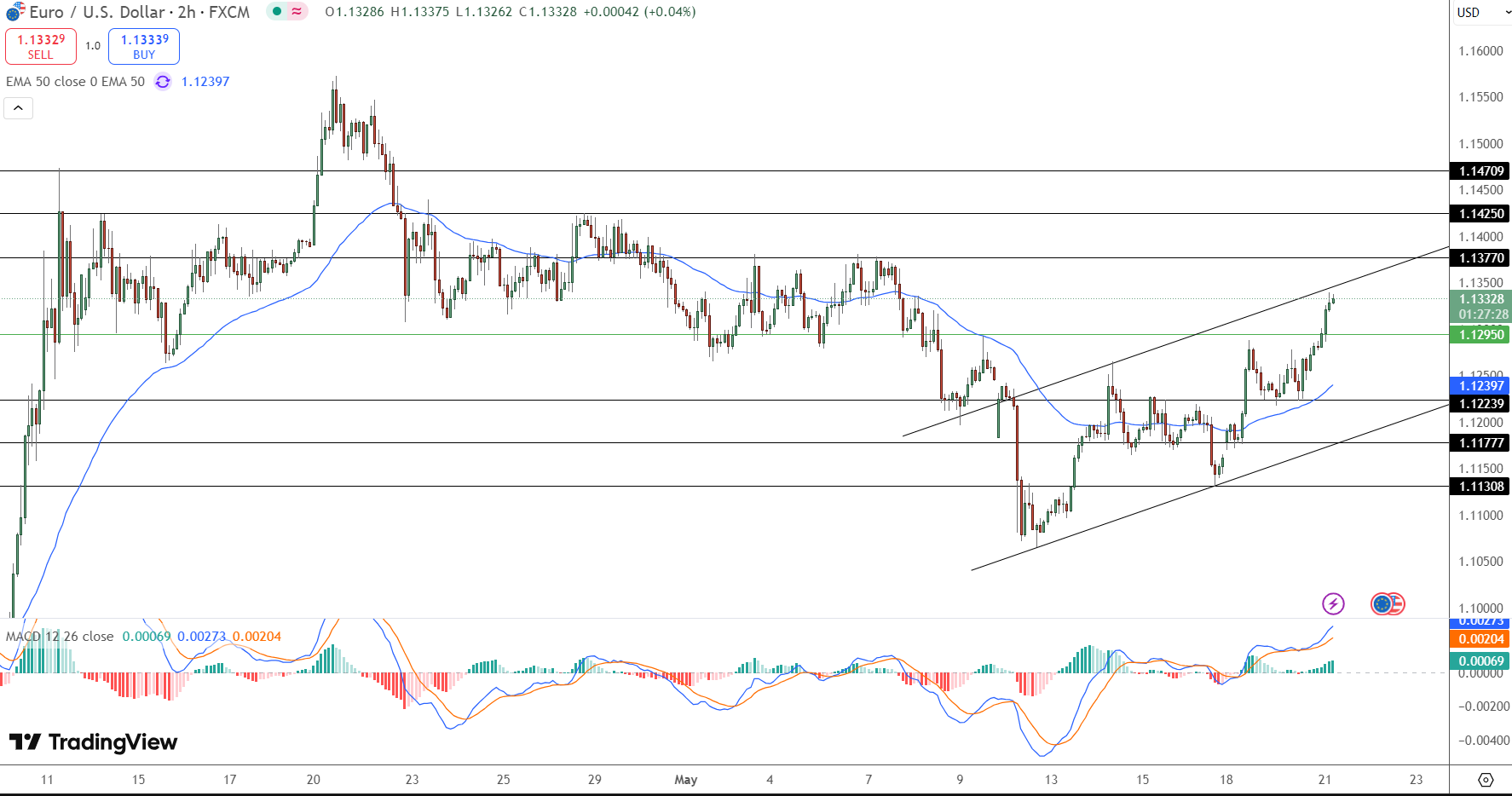 EUR./USD Price Chart - Source: Tradingview
