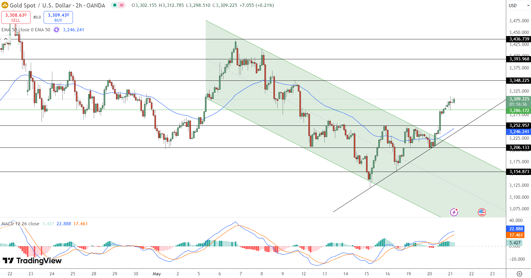GOLD Price Chart - Source: Tradingview