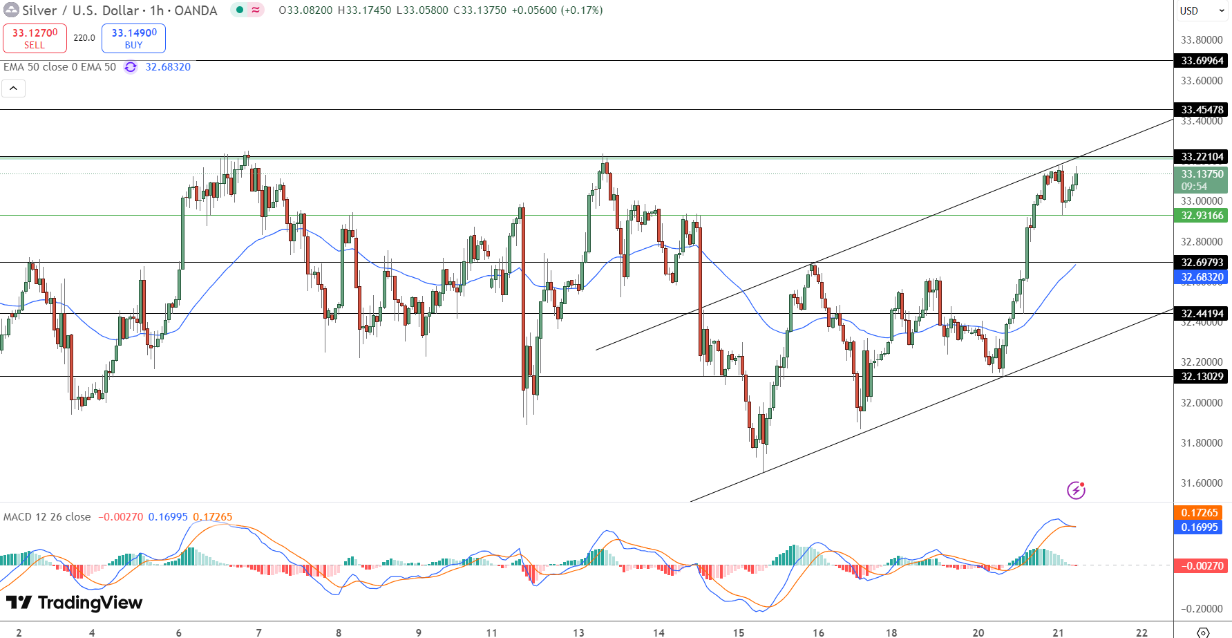 Silver Price Chart - Source: Tradingview