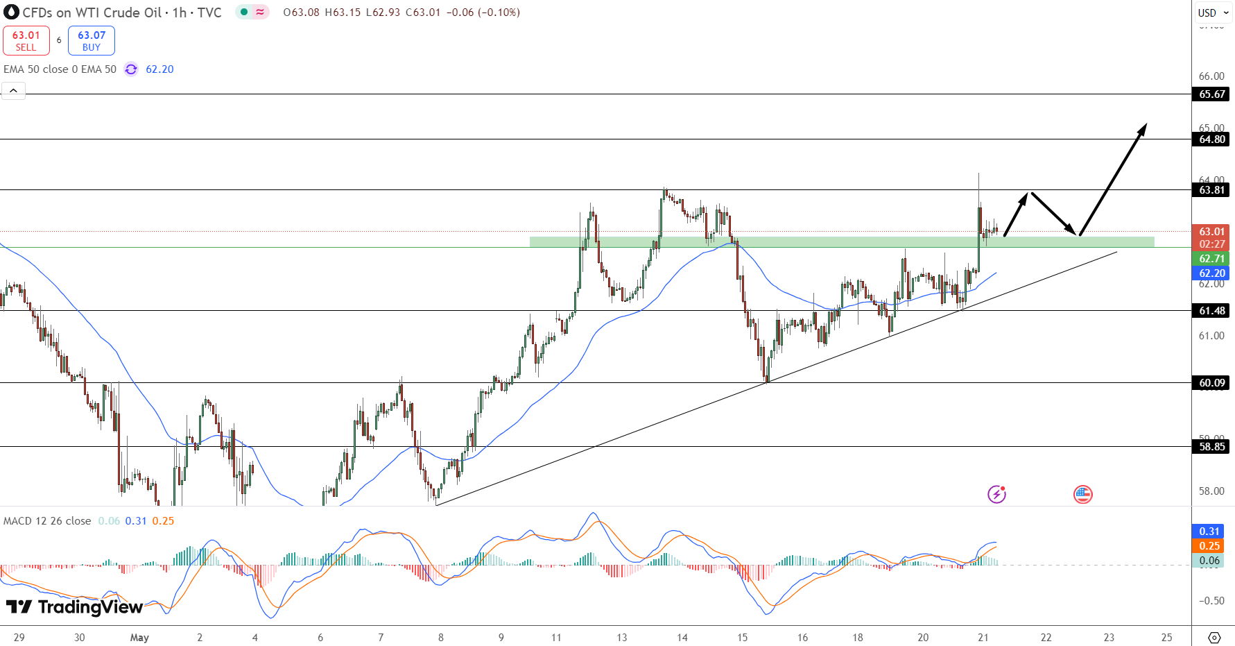 WTI Crude Oil Price Chart - Source: Tradingview